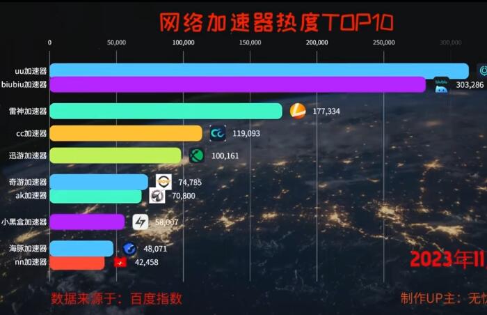 网络加速器能提升YouTube观看速度吗？求推荐好用的加速器！